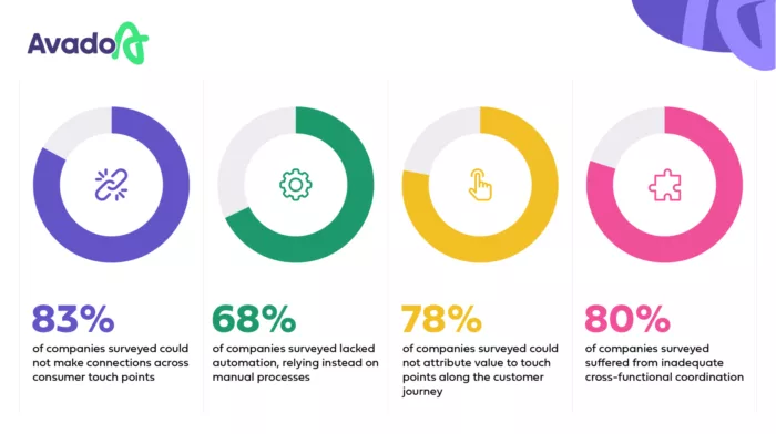 Avado Digital Maturity Survery